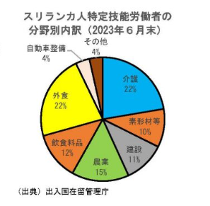 スリランカ人の特定技能分野別内訳