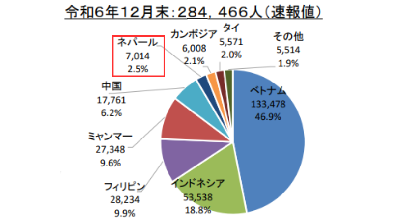特定技能外国人数