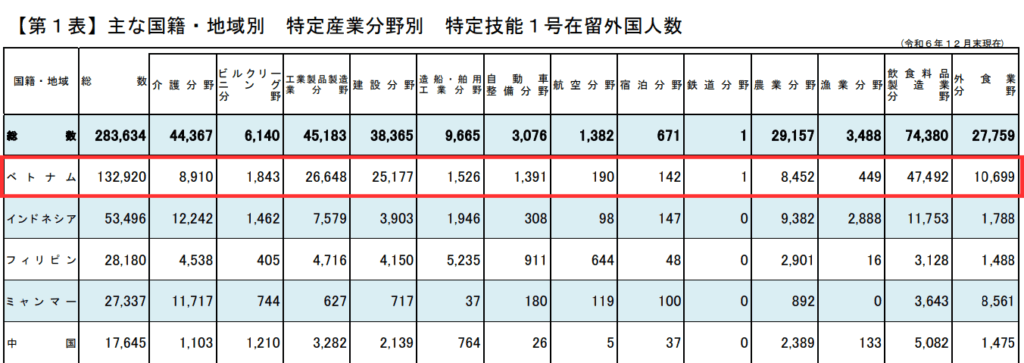 特定技能1号ベトナム人材の人数