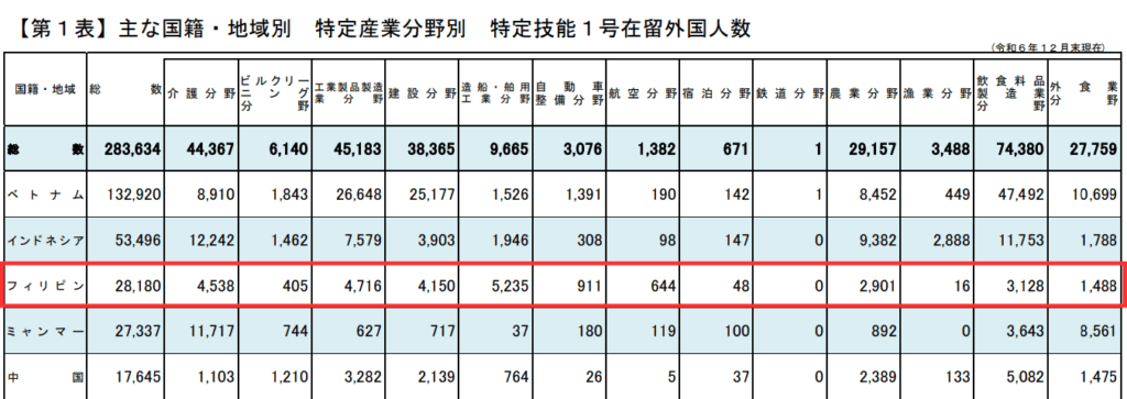 特定技能1号フィリピン人材の人数
