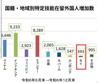 特定技能外国人増加数