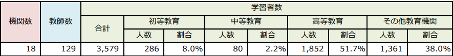 日本語教育機関調査結果