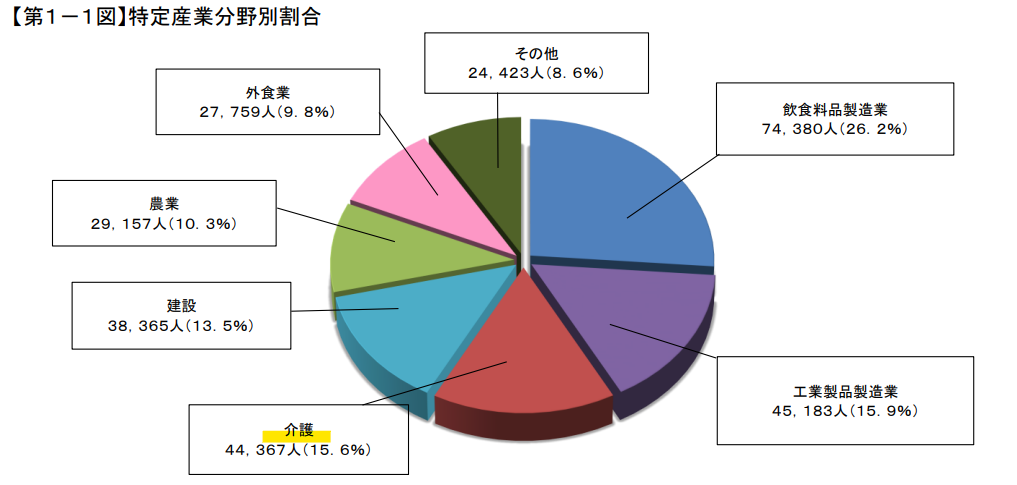 特定産業分野別割合