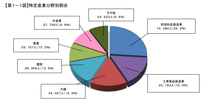 特定産業分野別割合