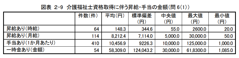 介護福祉士資格取得に伴う昇給・手当の金額