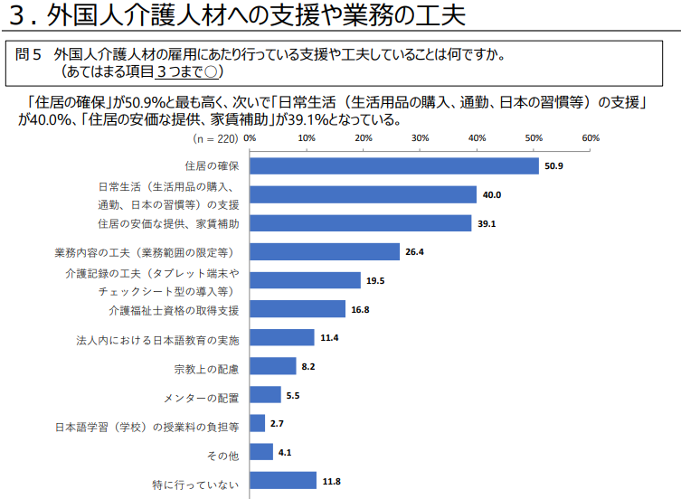外国人介護人材への支援や業務の工夫を表したグラフ。