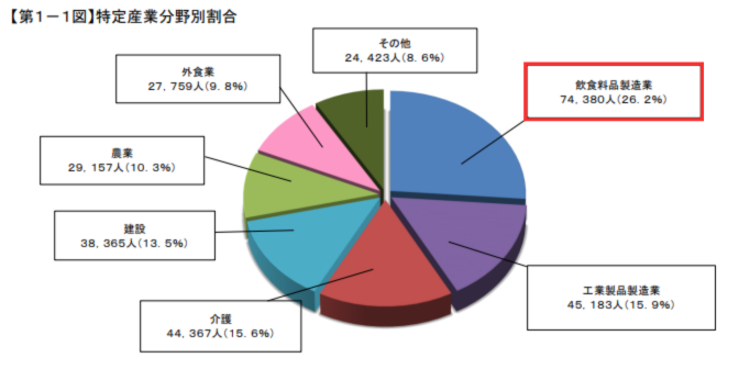 飲食料品製造業の割合