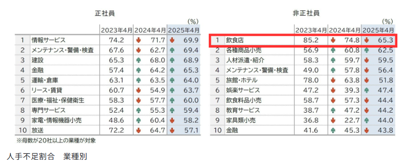 業種別の人手不足割合