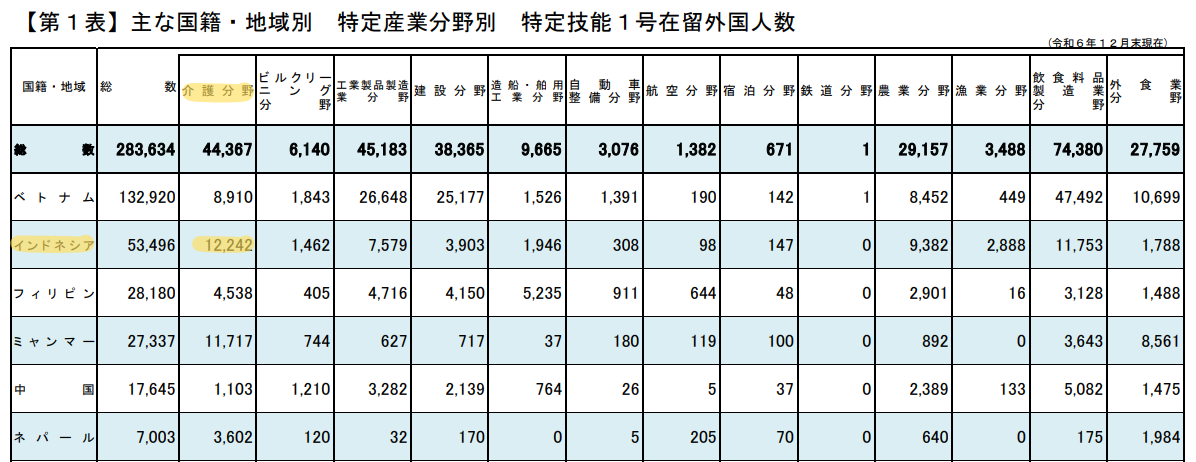 介護業界における特定技能1号インドネシア人材数