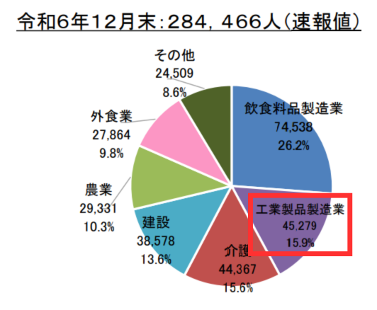産業別割合