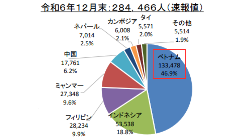 ベトナム人材の割合