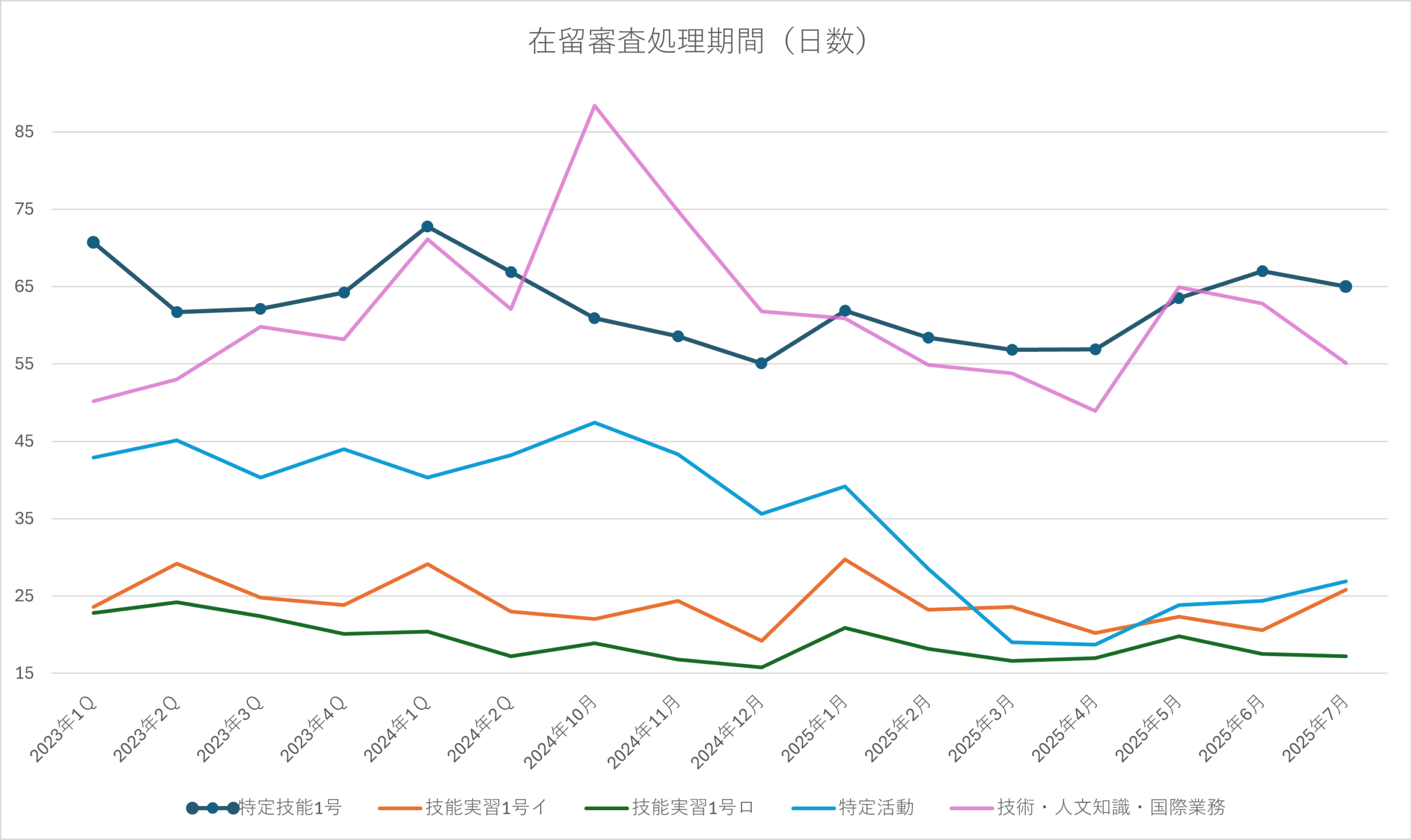 特定技能などの在留審査処理期間の日数グラフ