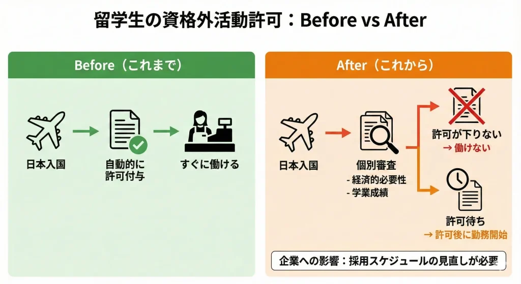 資格外活動許可のbefore after図