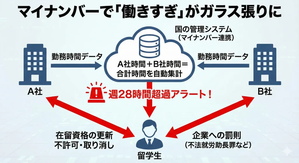 マイナンバーでアラート検出するイメージ図