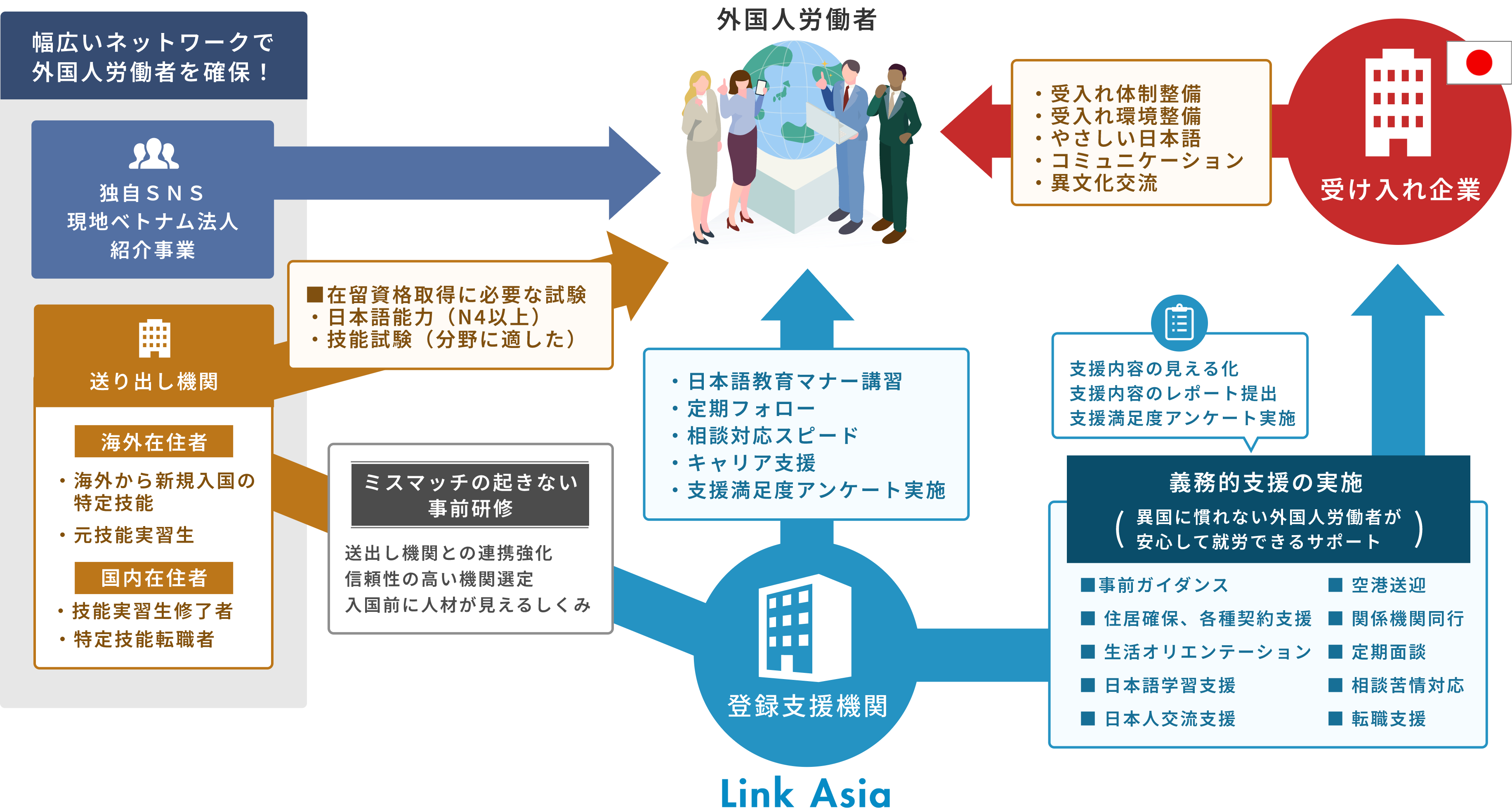 外国人労働者の確保と、採用にあたる支援体制